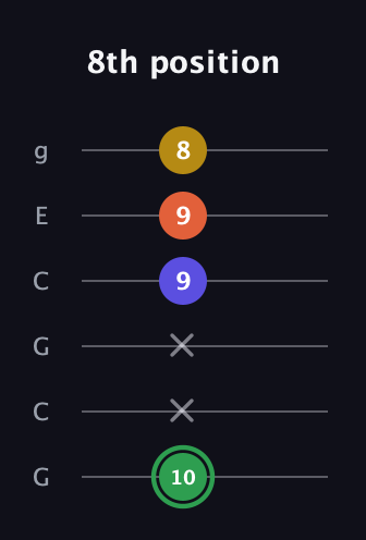 F Augmented Sharp 13th guitar tab — 8th position (10 x x 9 9 8) in Open A Tuning (EAEAC♯E) · Capo 3