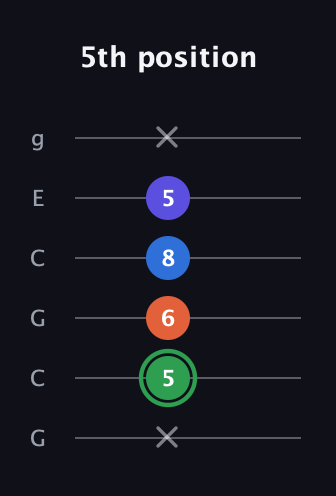 F Augmented Sharp 9th guitar tab — 5th position (x 5 6 8 5 x) in Open A Tuning (EAEAC♯E) · Capo 3