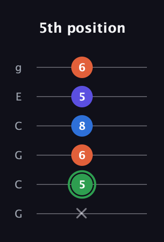 F Augmented Sharp 9th guitar tab — 5th position (x 5 6 8 5 6) in Open A Tuning (EAEAC♯E) · Capo 3