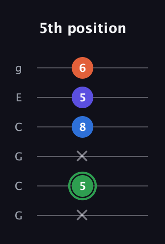 F Augmented Sharp 9th guitar tab — 5th position (x 5 x 8 5 6) in Open A Tuning (EAEAC♯E) · Capo 3
