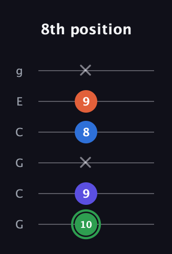 F Augmented Sharp 9th guitar tab — 8th position (10 9 x 8 9 x) in Open A Tuning (EAEAC♯E) · Capo 3