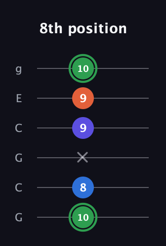 F Augmented Sharp 9th guitar tab — 8th position (10 8 x 9 9 10) in Open A Tuning (EAEAC♯E) · Capo 3