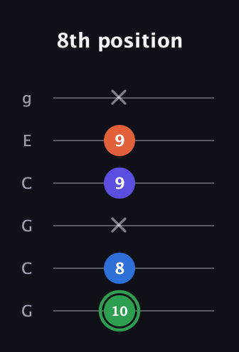 F Augmented Sharp 9th guitar tab — 8th position (10 8 x 9 9 x) in Open A Tuning (EAEAC♯E) · Capo 3
