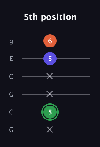F Augmented guitar tab — 5th position (x 5 x x 5 6) in Open A Tuning (EAEAC♯E) · Capo 3
