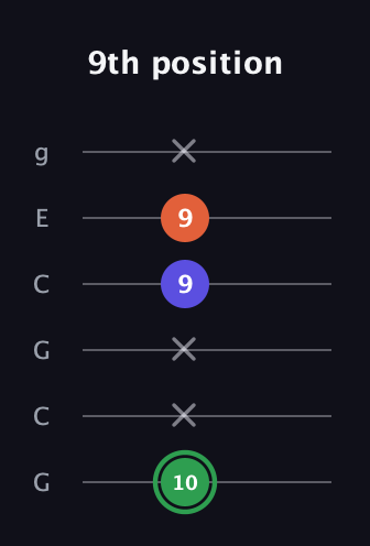 F Augmented guitar tab — 9th position (10 x x 9 9 x) in Open A Tuning (EAEAC♯E) · Capo 3