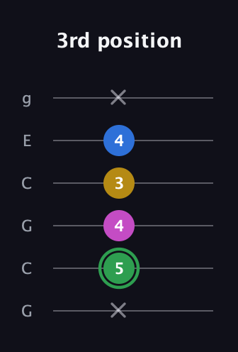 F Diminished Sharp 13th guitar tab — 3rd position (x 5 4 3 4 x) in Open A Tuning (EAEAC♯E) · Capo 3