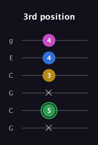 F Diminished Sharp 13th guitar tab — 3rd position (x 5 x 3 4 4) in Open A Tuning (EAEAC♯E) · Capo 3