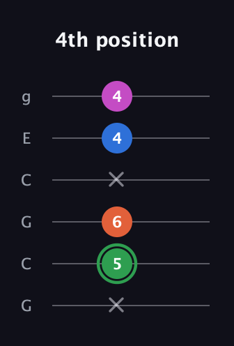 F Diminished Sharp 5th guitar tab — 4th position (x 5 6 x 4 4) in Open A Tuning (EAEAC♯E) · Capo 3