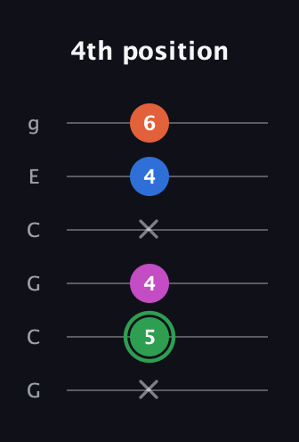 F Diminished Sharp 5th guitar tab — 4th position (x 5 4 x 4 6) in Open A Tuning (EAEAC♯E) · Capo 3