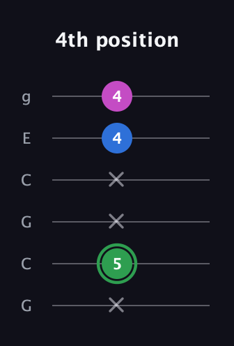 F Diminished Sharp 9th guitar tab — 4th position (x 5 x x 4 4) in Open A Tuning (EAEAC♯E) · Capo 3