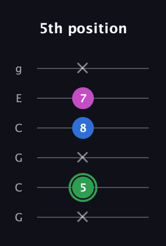 F Diminished Sharp 9th guitar tab — 5th position (x 5 x 8 7 x) in Open A Tuning (EAEAC♯E) · Capo 3