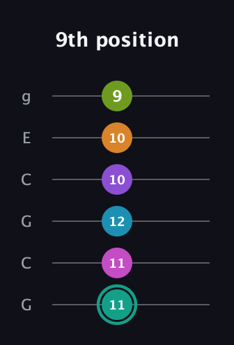 F♯ Augmented 11th Flat 9th guitar tab — 9th position (11 11 12 10 10 9) in Open A Tuning (EAEAC♯E) · Capo 3