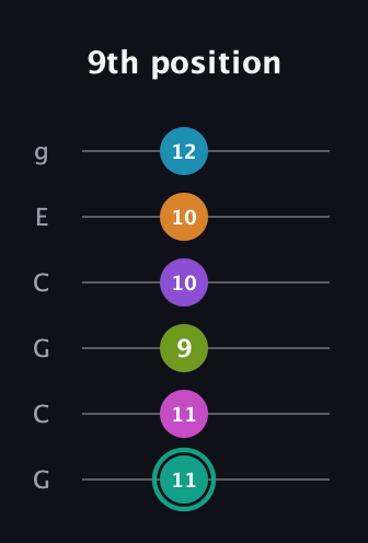 F♯ Augmented 11th Flat 9th guitar tab — 9th position (11 11 9 10 10 12) in Open A Tuning (EAEAC♯E) · Capo 3
