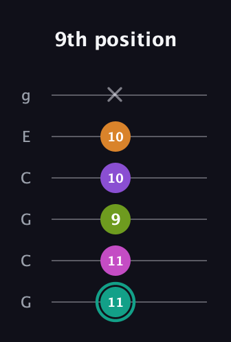 F♯ Augmented 7th Added 4th guitar tab — 9th position (11 11 9 10 10 x) in Open A Tuning (EAEAC♯E) · Capo 3