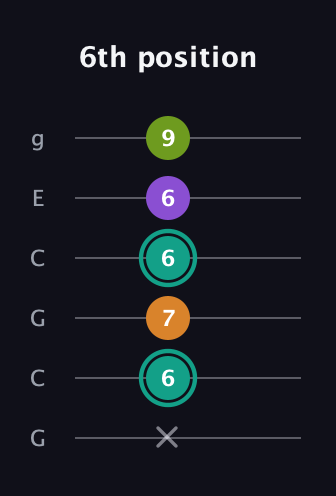 F♯ Augmented 7th Flat 13th guitar tab — 6th position (x 6 7 6 6 9) in Open A Tuning (EAEAC♯E) · Capo 3