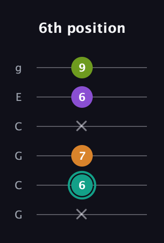 F♯ Augmented 7th Flat 13th guitar tab — 6th position (x 6 7 x 6 9) in Open A Tuning (EAEAC♯E) · Capo 3