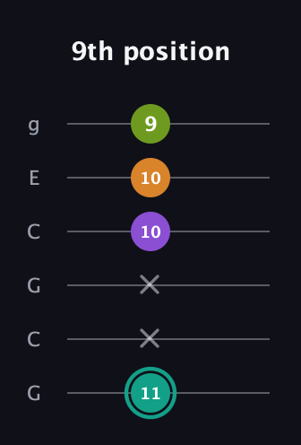 F♯ Augmented 7th Flat 13th guitar tab — 9th position (11 x x 10 10 9) in Open A Tuning (EAEAC♯E) · Capo 3