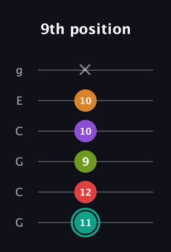 F♯ Augmented 7th Flat 5th guitar tab — 9th position (11 12 9 10 10 x) in Open A Tuning (EAEAC♯E) · Capo 3