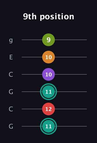 F♯ Augmented 7th Flat 5th guitar tab — 9th position (11 12 11 10 10 9) in Open A Tuning (EAEAC♯E) · Capo 3