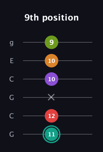 F♯ Augmented 7th Flat 5th guitar tab — 9th position (11 12 x 10 10 9) in Open A Tuning (EAEAC♯E) · Capo 3