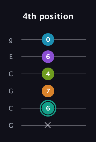 F♯ Augmented 7th Flat 9th guitar tab — 4th position (x 6 7 4 6 0) in Open A Tuning (EAEAC♯E) · Capo 3