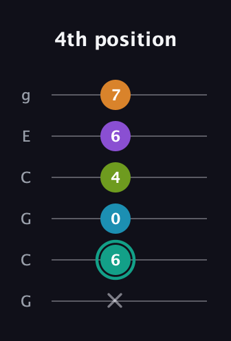 F♯ Augmented 7th Flat 9th guitar tab — 4th position (x 6 0 4 6 7) in Open A Tuning (EAEAC♯E) · Capo 3