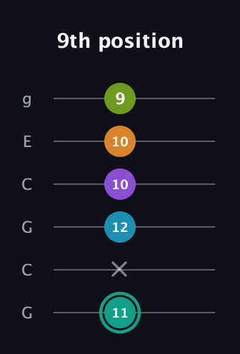 F♯ Augmented 7th Flat 9th guitar tab — 9th position (11 x 12 10 10 9) in Open A Tuning (EAEAC♯E) · Capo 3