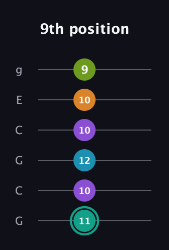 F♯ Augmented 7th Flat 9th guitar tab — 9th position (11 10 12 10 10 9) in Open A Tuning (EAEAC♯E) · Capo 3