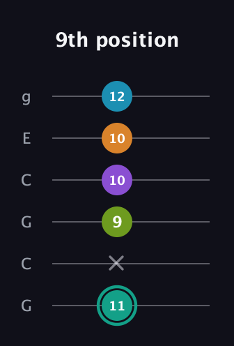 F♯ Augmented 7th Flat 9th guitar tab — 9th position (11 x 9 10 10 12) in Open A Tuning (EAEAC♯E) · Capo 3