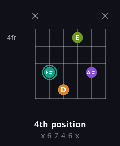 F♯ Augmented 7th Sharp 13th guitar chord — 4th position (x 6 7 4 6 x) fretboard diagram in Open A Tuning (EAEAC♯E) · Capo 3