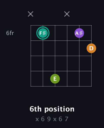 F♯ Augmented 7th Sharp 13th guitar chord — 6th position (x 6 9 x 6 7) fretboard diagram in Open A Tuning (EAEAC♯E) · Capo 3