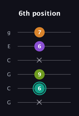 F♯ Augmented 7th Sharp 13th guitar tab — 6th position (x 6 9 x 6 7) in Open A Tuning (EAEAC♯E) · Capo 3