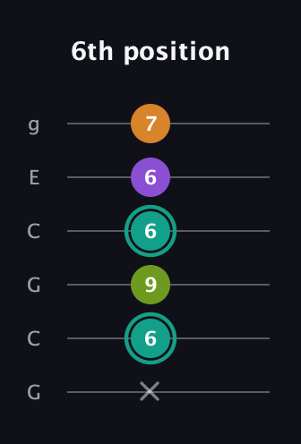 F♯ Augmented 7th Sharp 13th guitar tab — 6th position (x 6 9 6 6 7) in Open A Tuning (EAEAC♯E) · Capo 3