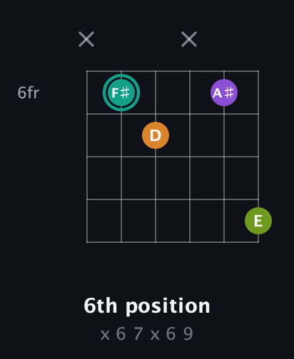 F♯ Augmented 7th Sharp 13th guitar chord — 6th position (x 6 7 x 6 9) fretboard diagram in Open A Tuning (EAEAC♯E) · Capo 3