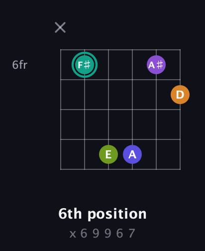 F♯ Augmented 7th Sharp 9th guitar chord — 6th position (x 6 9 9 6 7) fretboard diagram in Open A Tuning (EAEAC♯E) · Capo 3