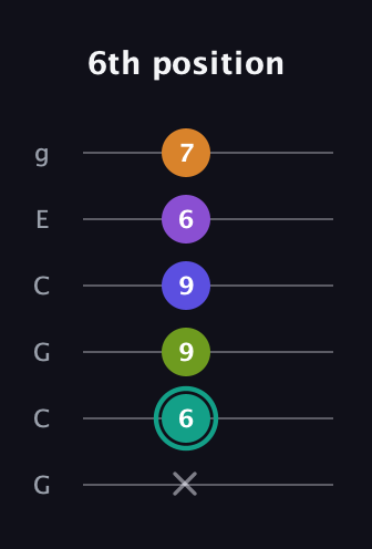 F♯ Augmented 7th Sharp 9th guitar tab — 6th position (x 6 9 9 6 7) in Open A Tuning (EAEAC♯E) · Capo 3