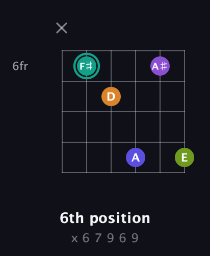 F♯ Augmented 7th Sharp 9th guitar chord — 6th position (x 6 7 9 6 9) fretboard diagram in Open A Tuning (EAEAC♯E) · Capo 3