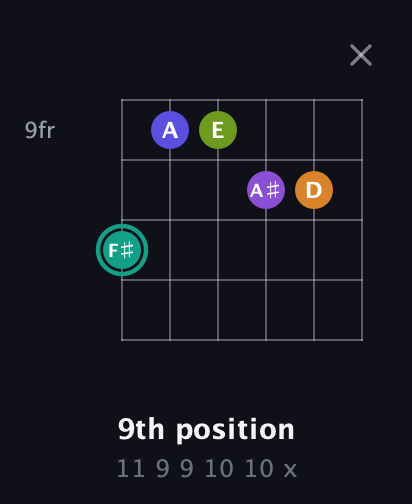 F♯ Augmented 7th Sharp 9th guitar chord — 9th position (11 9 9 10 10 x) fretboard diagram in Open A Tuning (EAEAC♯E) · Capo 3