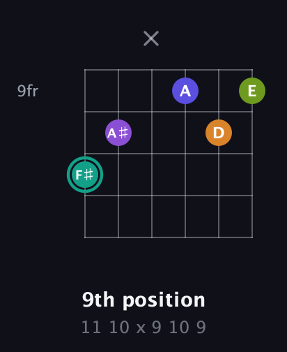 F♯ Augmented 7th Sharp 9th guitar chord — 9th position (11 10 x 9 10 9) fretboard diagram in Open A Tuning (EAEAC♯E) · Capo 3