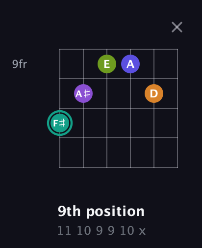 F♯ Augmented 7th Sharp 9th guitar chord — 9th position (11 10 9 9 10 x) fretboard diagram in Open A Tuning (EAEAC♯E) · Capo 3