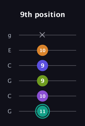 F♯ Augmented 7th Sharp 9th guitar tab — 9th position (11 10 9 9 10 x) in Open A Tuning (EAEAC♯E) · Capo 3