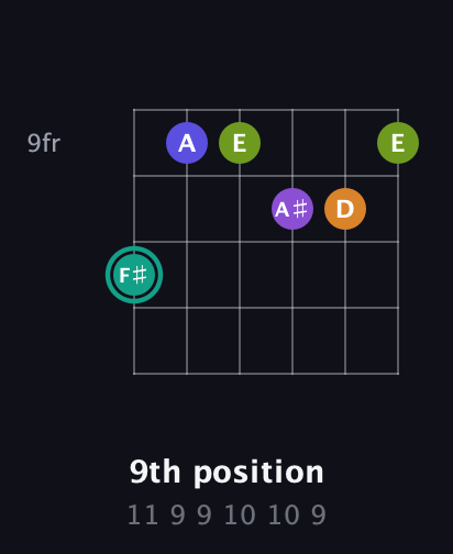 F♯ Augmented 7th Sharp 9th guitar chord — 9th position (11 9 9 10 10 9) fretboard diagram in Open A Tuning (EAEAC♯E) · Capo 3