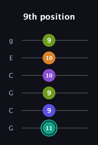 F♯ Augmented 7th Sharp 9th guitar tab — 9th position (11 9 9 10 10 9) in Open A Tuning (EAEAC♯E) · Capo 3