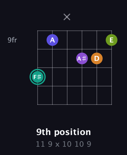 F♯ Augmented 7th Sharp 9th guitar chord — 9th position (11 9 x 10 10 9) fretboard diagram in Open A Tuning (EAEAC♯E) · Capo 3
