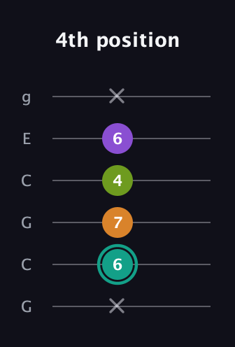 F♯ Augmented 7th guitar tab — 4th position (x 6 7 4 6 x) in Open A Tuning (EAEAC♯E) · Capo 3