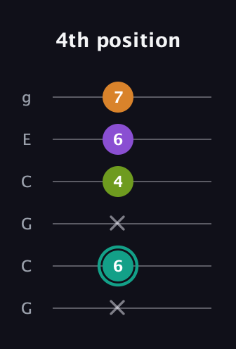 F♯ Augmented 7th guitar tab — 4th position (x 6 x 4 6 7) in Open A Tuning (EAEAC♯E) · Capo 3