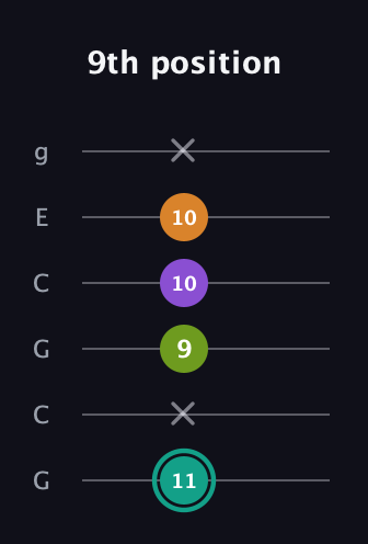 F♯ Augmented 7th guitar tab — 9th position (11 x 9 10 10 x) in Open A Tuning (EAEAC♯E) · Capo 3
