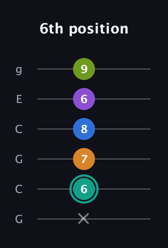 F♯ Augmented 9th Flat 13th guitar tab — 6th position (x 6 7 8 6 9) in Open A Tuning (EAEAC♯E) · Capo 3