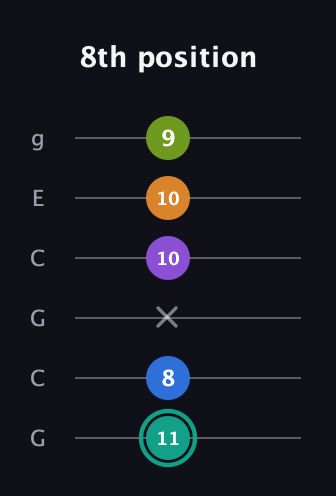 F♯ Augmented 9th Flat 13th guitar tab — 8th position (11 8 x 10 10 9) in Open A Tuning (EAEAC♯E) · Capo 3