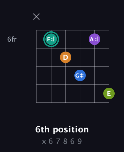 F♯ Augmented 9th Sharp 13th guitar chord — 6th position (x 6 7 8 6 9) fretboard diagram in Open A Tuning (EAEAC♯E) · Capo 3